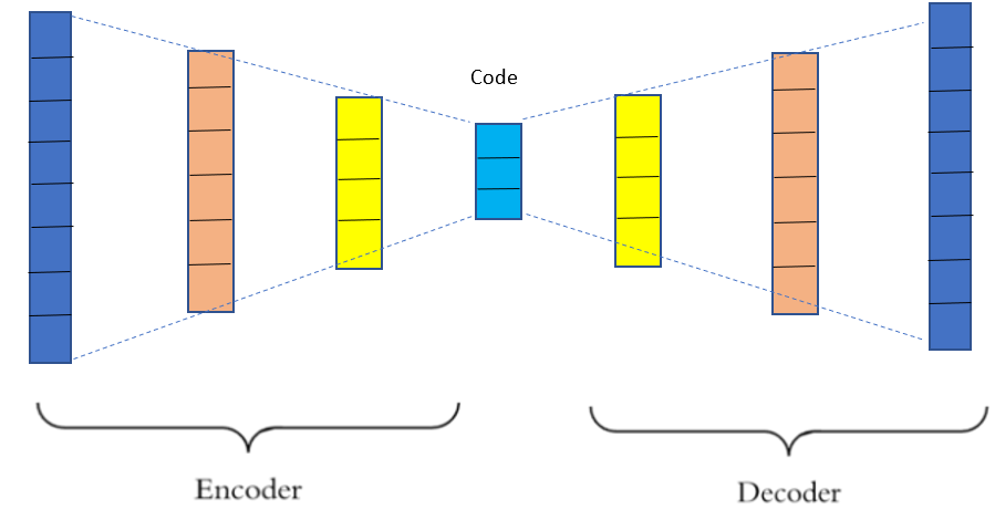 Explaining Autoencoders. Introduction | by Nibedita Das | Medium