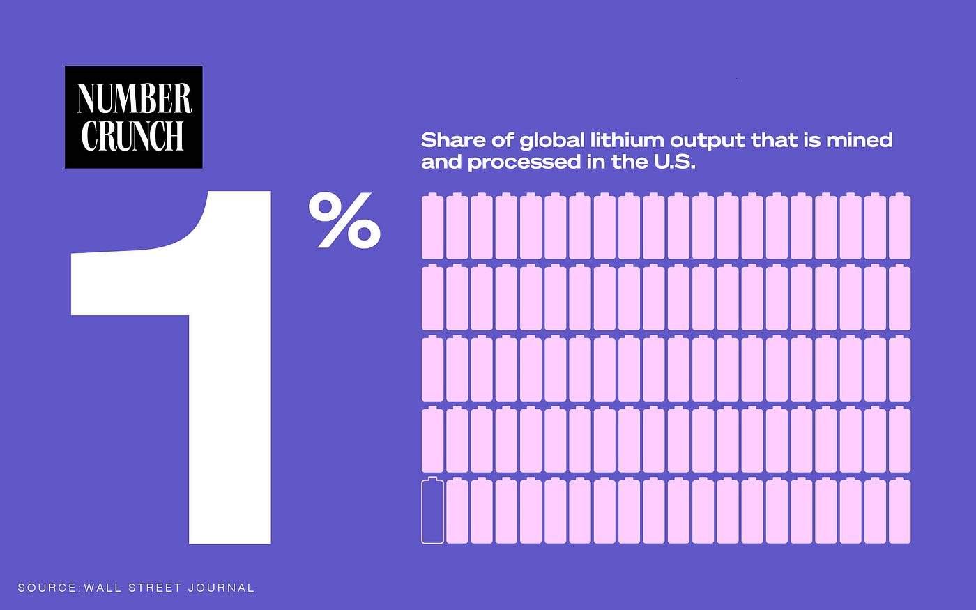 Number Crunch logo with the text “1%: Share of global lithium output that is mined and processed in the U.S. Source: Wall Street Journal.” Below the text is an illustration of 100 batteries — with 99 filled-in batteries and 1 outline of an empty battery.