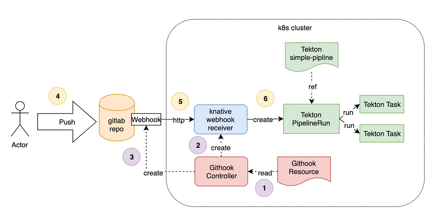 Build cloud native CI/CD build pipeline from GIT webhook | by Pongsatorn  Tonglairoum | Medium