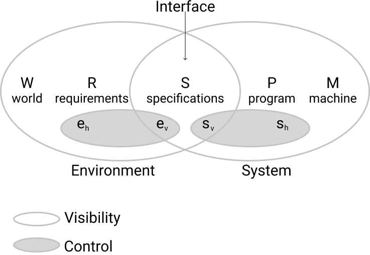 WRSPM Reference Model or The World Machine Model | by Sofiia. | Medium