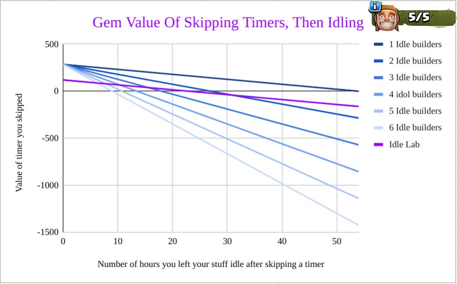 Clash Of Clans How You Should Use Your Gems A Deep Dive By Benjamin Way Mr Way S School Of Clash Medium