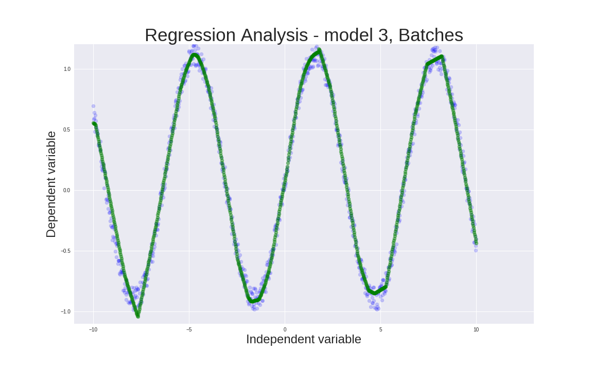 Regression with Neural Networks in PyTorch | by Benjamin | Medium