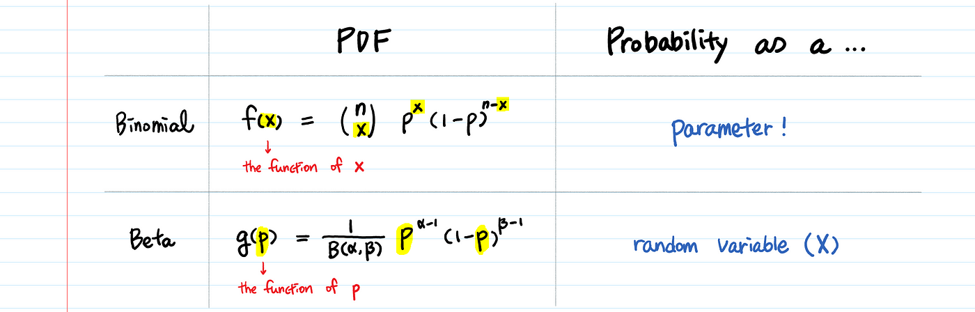 Beta Distribution — Intuition, Examples, and Derivation | by Aerin Kim |  Towards Data Science