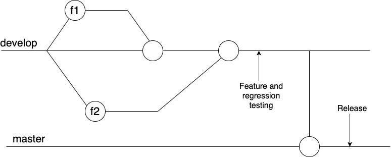 An Efficient Git Branching Strategy Every Developer Should Know | by Anurag  Sidana | Better Programming