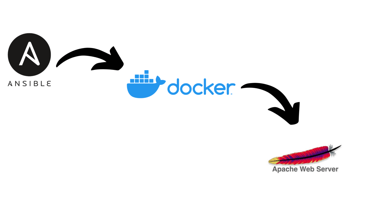 Configure Webserver Inside the docker container with the help of  ansible-playbook | by Shubham Jangid | Medium
