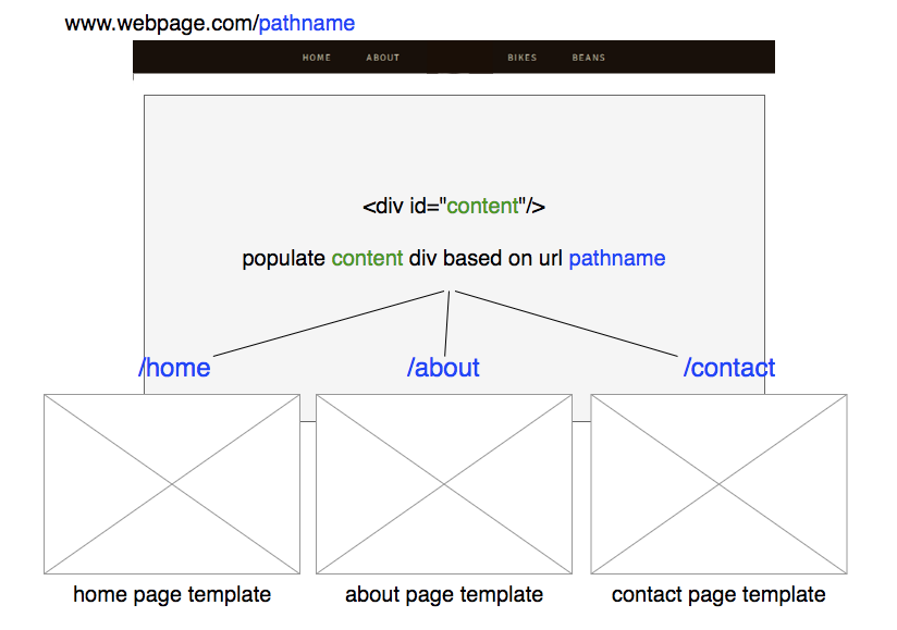 How I Implemented my own SPA Routing System in Vanilla JS | by Bryan  Manuele (Fermi Dirak) | Medium