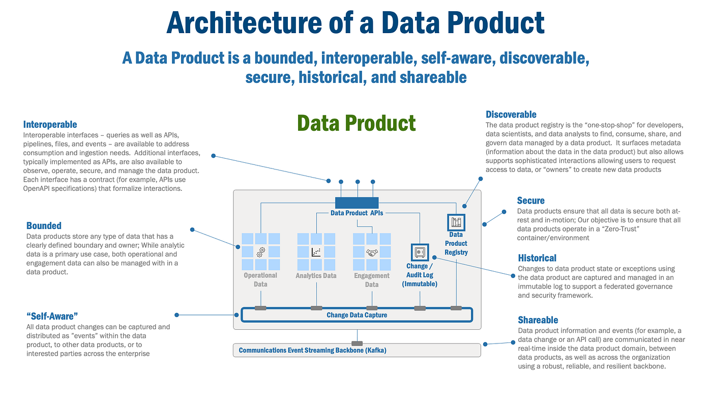 The Anatomy of a Data Product. Data Products are building blocks of