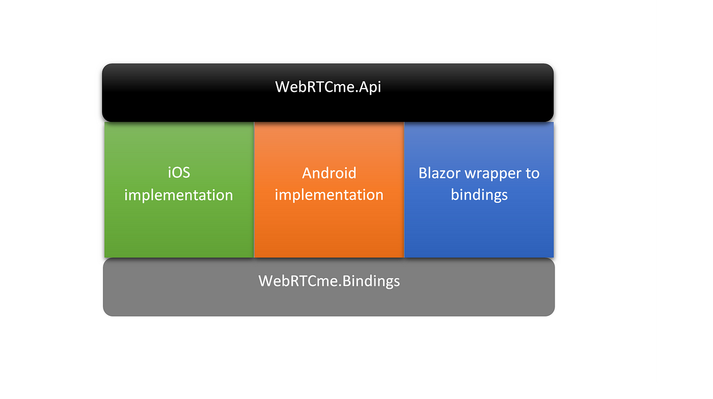 WebRTC for Blazor and Xamarin Forms with a single common API | by Melih  Ercan | Medium