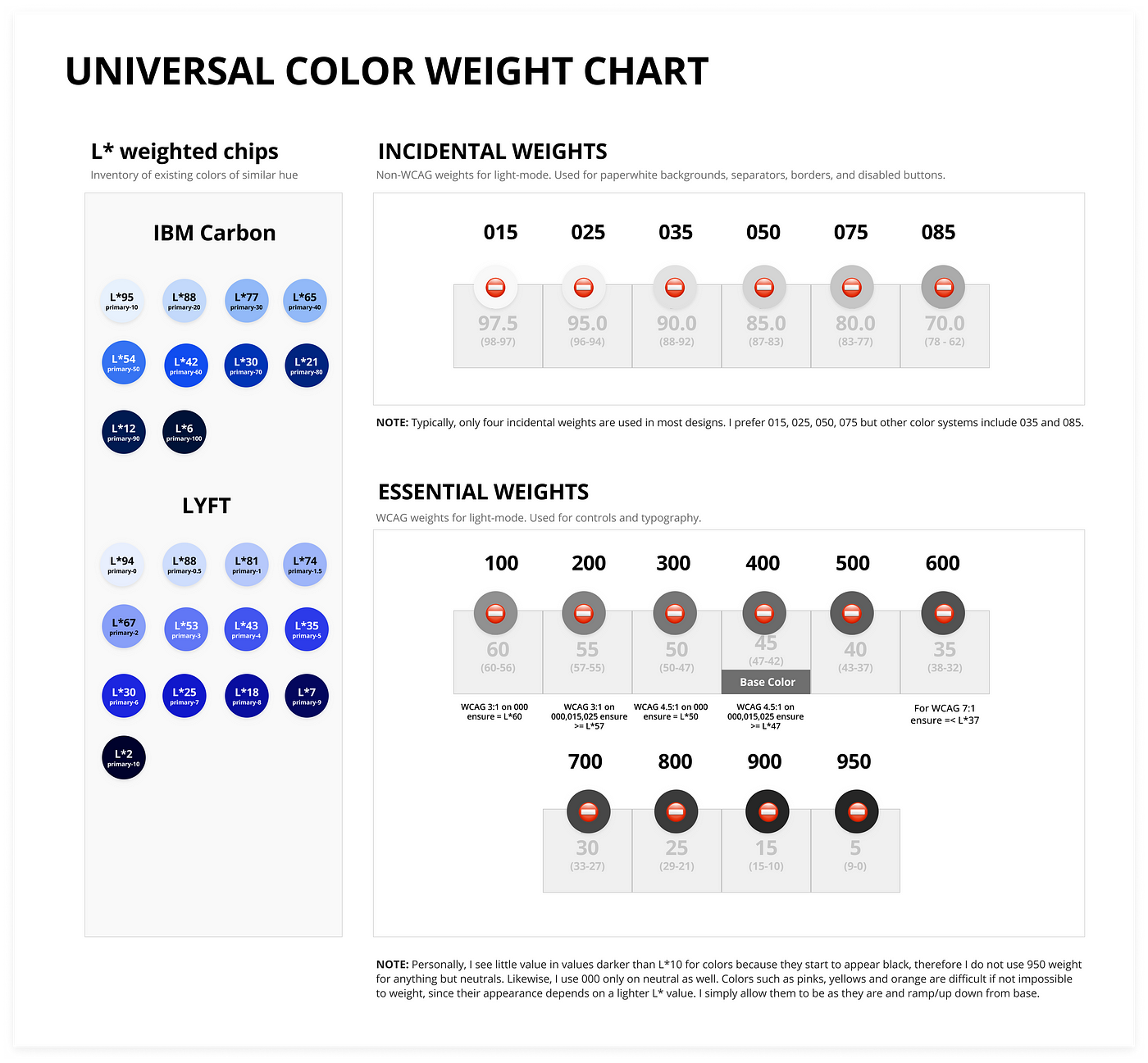 Image of Universal Color Weight Chart, with IBM and LYFT chips ready to place on the board.