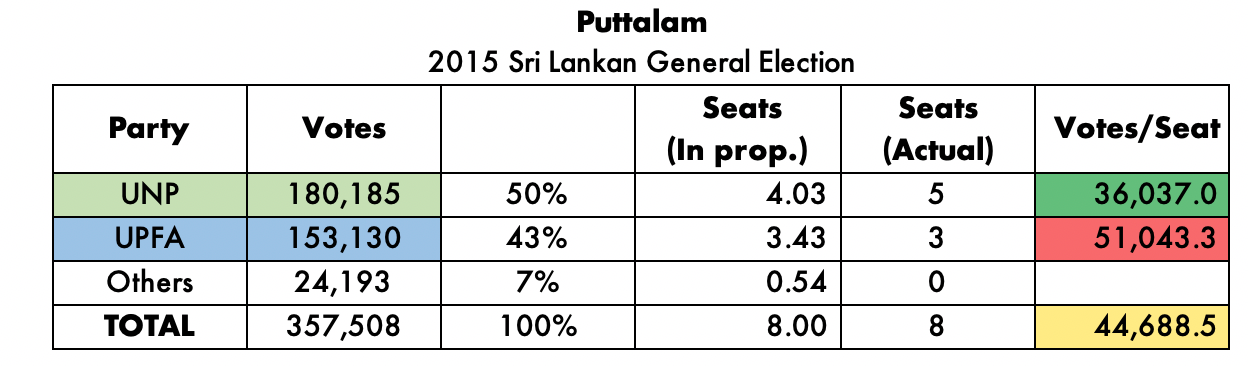 Sri Lanka Total District Not So) Proportional Representation | By Nuwan I. Senaratna | On Politics |  Medium