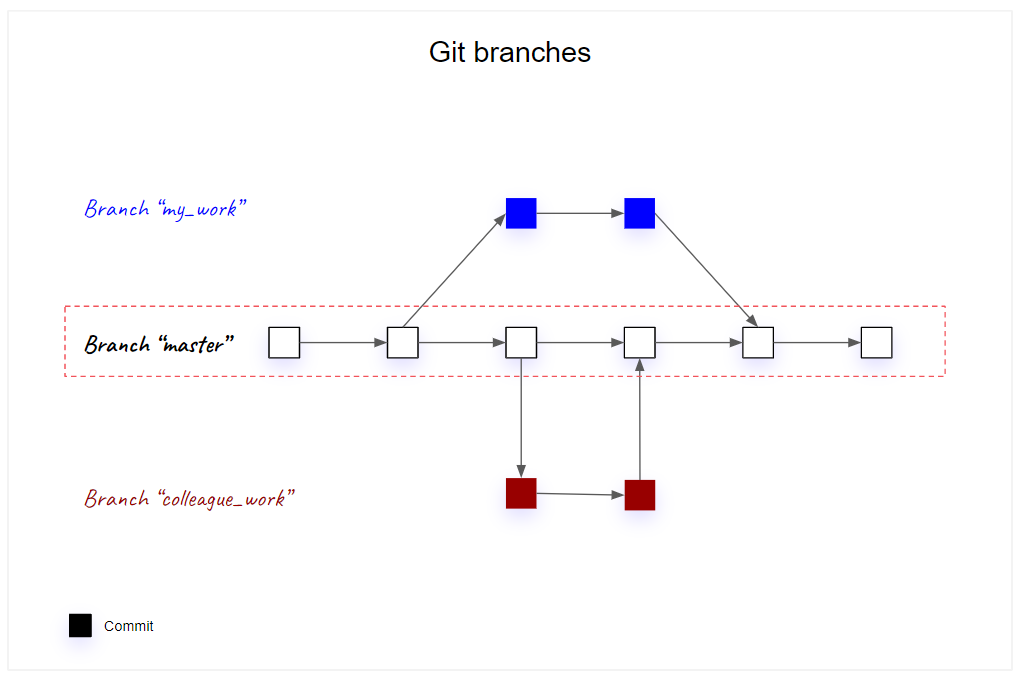 Getting Started with GitLab The Absolute Beginner’s Guide by Marie Lefevre Towards Data Science