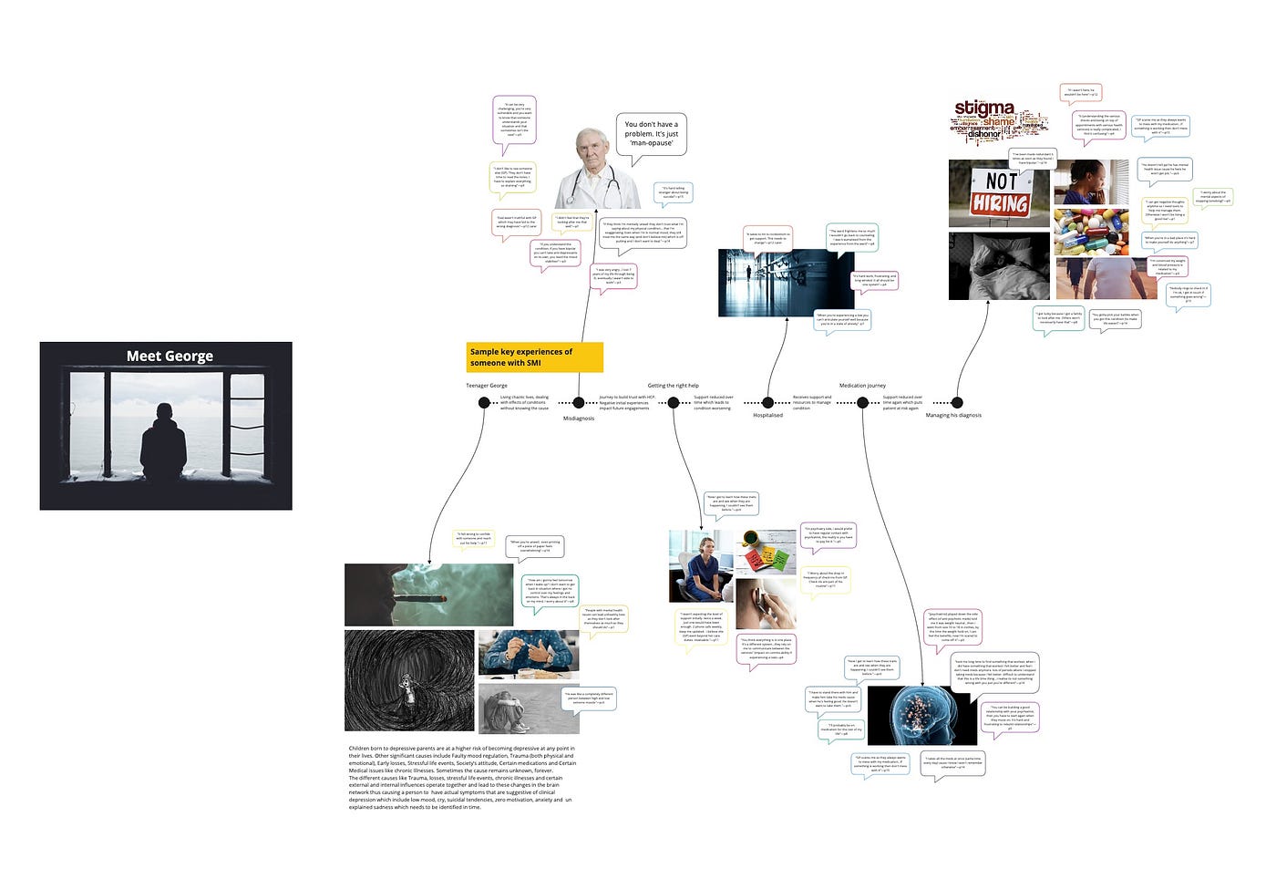 I used a miroboard to create a timeline to visualise what life can be like for someone with Severe Mental Illness based on the research I’ve done. It helped the audience to better engage with it. Much better than compared with yet another powerpoint.