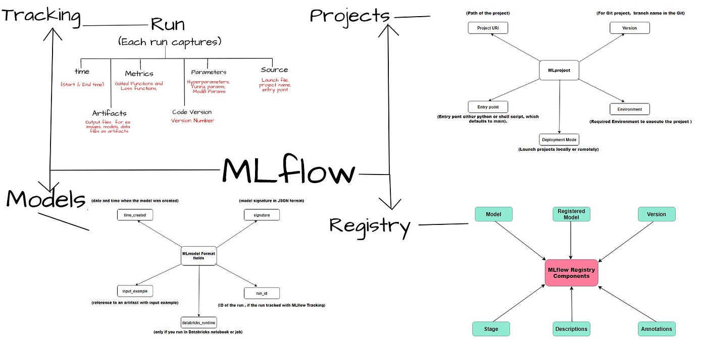 Mlflow Manage Lifecycle Of Ml Platform For Complete Machine Learning By Shafi Datadriveninvestor