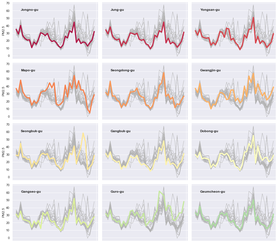 8 Visualizations with Python to Handle Multiple Time-Series Data | by  Boriharn K | Towards Data Science