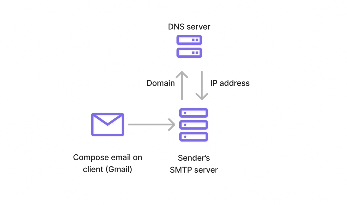 How Does Email Work? A Dummies Guide | by Gursahay Singh | Building ...