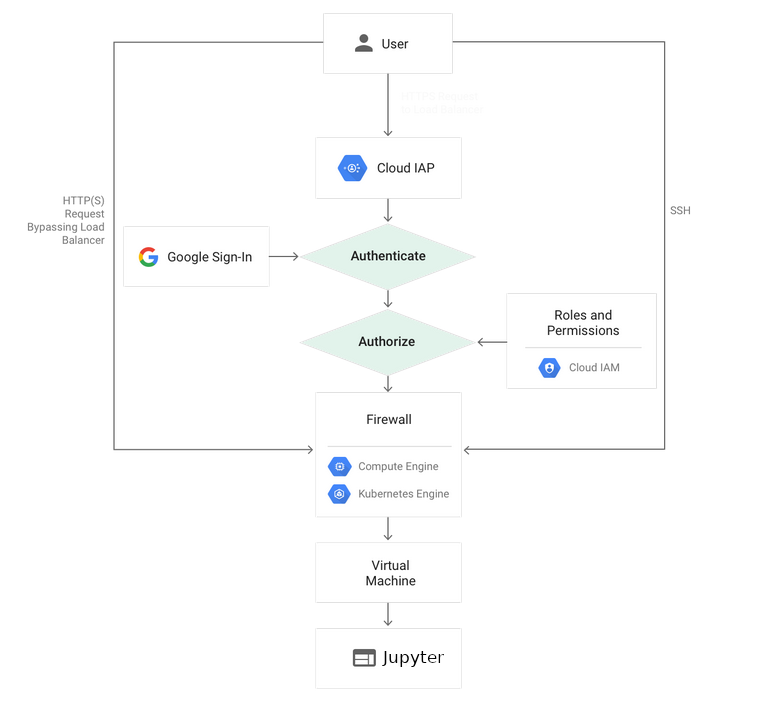 Connecting Jupyter Notebook to a Google Cloud VM using only Internal IP ...