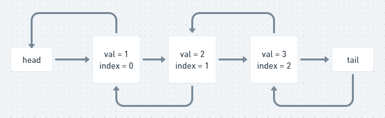 Valores e índices de nodos en MyLinkedList