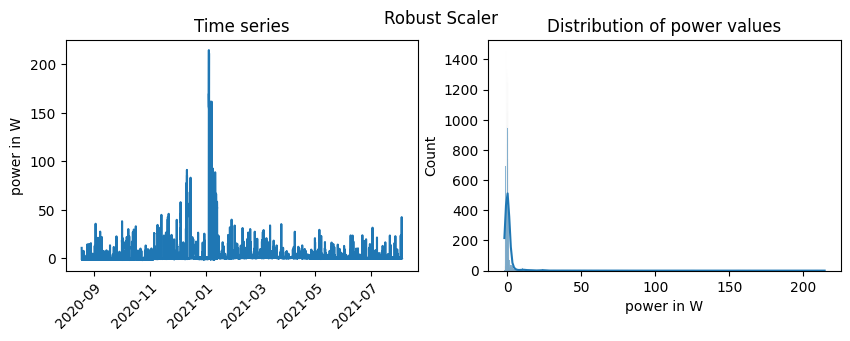 A brief introduction to Feature Scaling | by Jonte Dancker | Oct, 2022 ...
