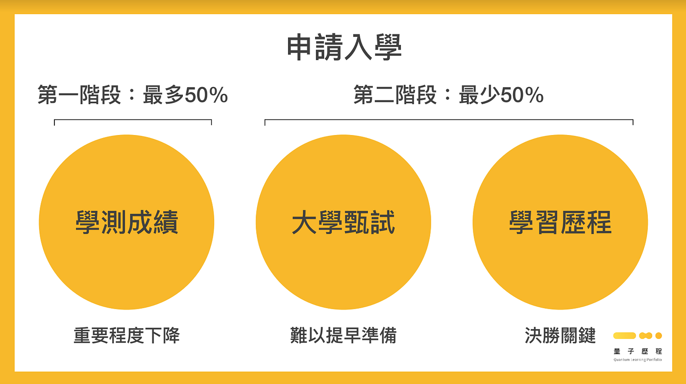108課綱 自主學習 該怎麼規劃 各大課程與免費線上資源推薦 Medium