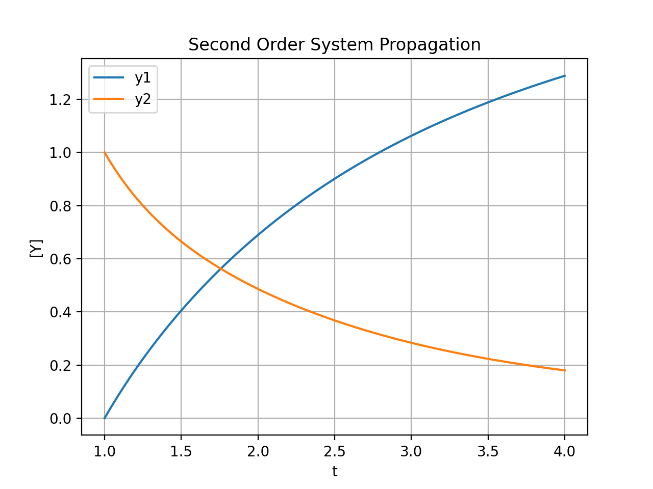 RungeKutta Numerical Integration of Ordinary Differential Equations in