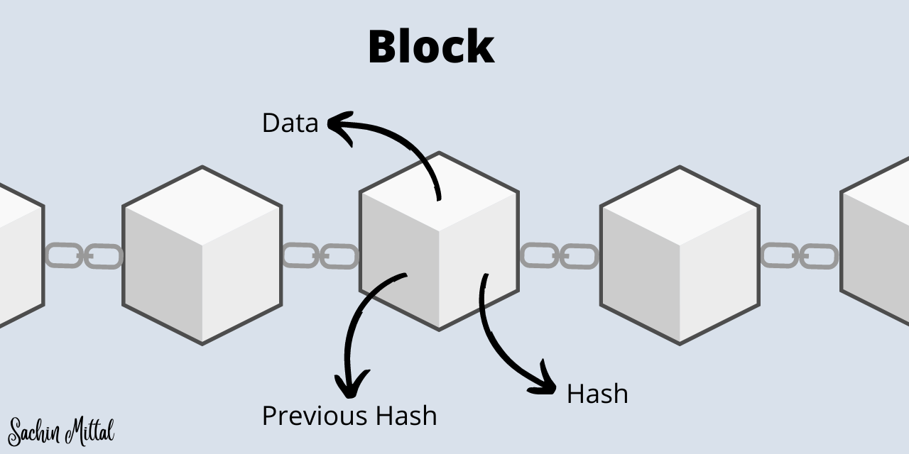 Blockchain Technology. According to Wikipedia, “A Blockchain… | by ...