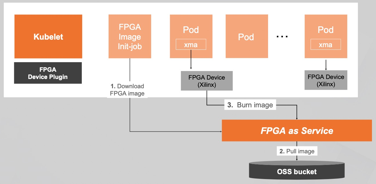 7 Reason to Build your AI/ML Project on Alibaba Cloud Container Service for  Kubernetes (ACK) | by Bima Putra Pratama | Towards Data Science