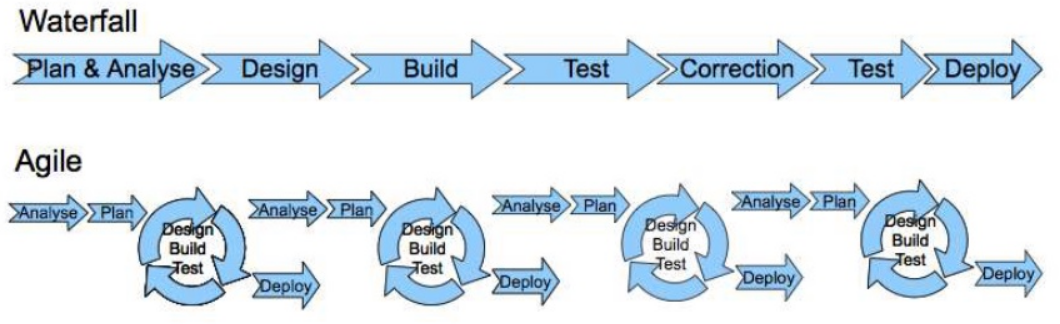 Uml Vs Software Development Process By Warren Lynch Medium