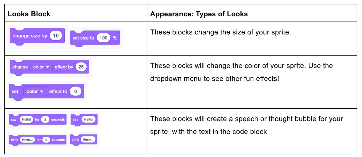 How do I Learn Scratch? Coding with Scratch for Kids, Explained | by ...