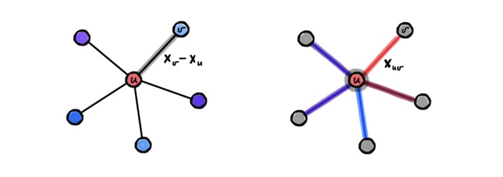 Graph Neural Networks as Neural Diffusion PDEs | by Michael Bronstein