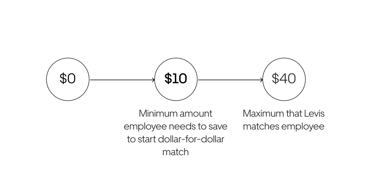 From Jeans to Savings — Designing data 