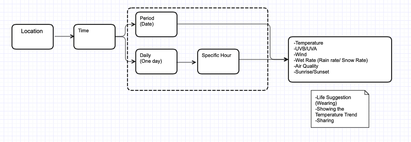 Weather App UI Design. RE Studio Lab Time Workshop | by Yangmin Zhang ...