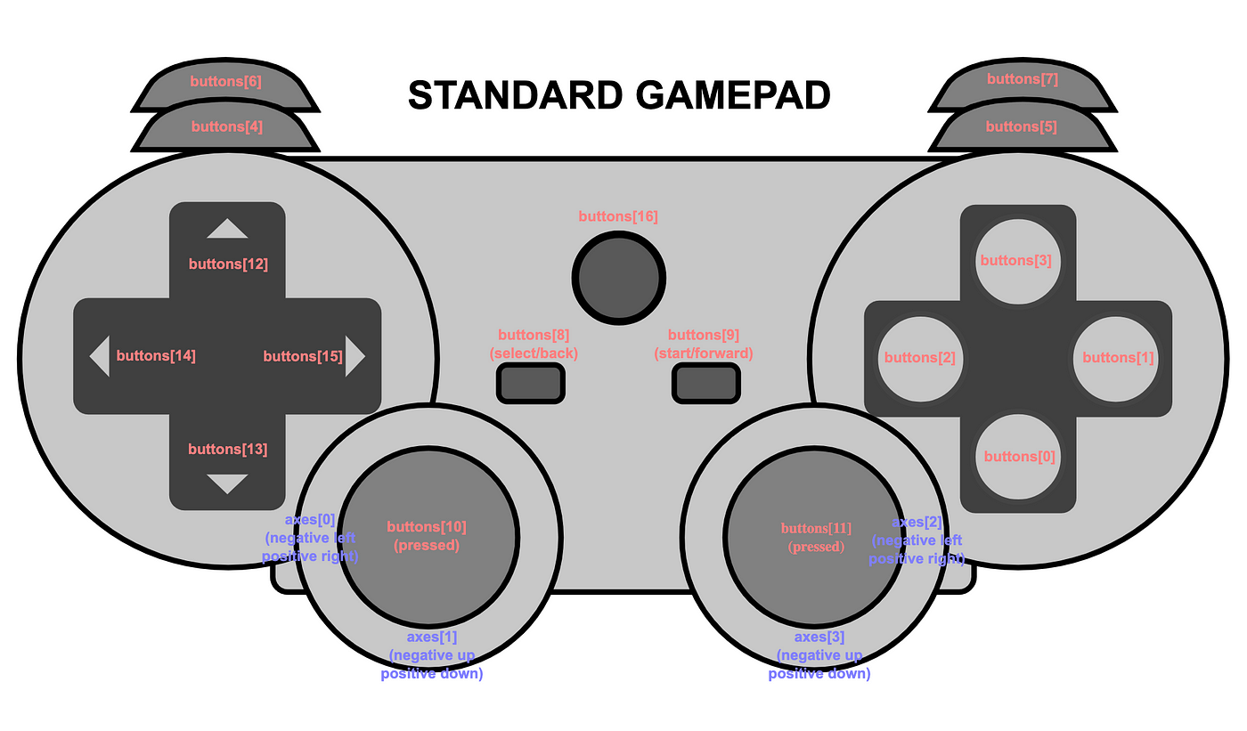 Quick view: GamePad API. I tried to check what is the current… | by Naitro  | Medium
