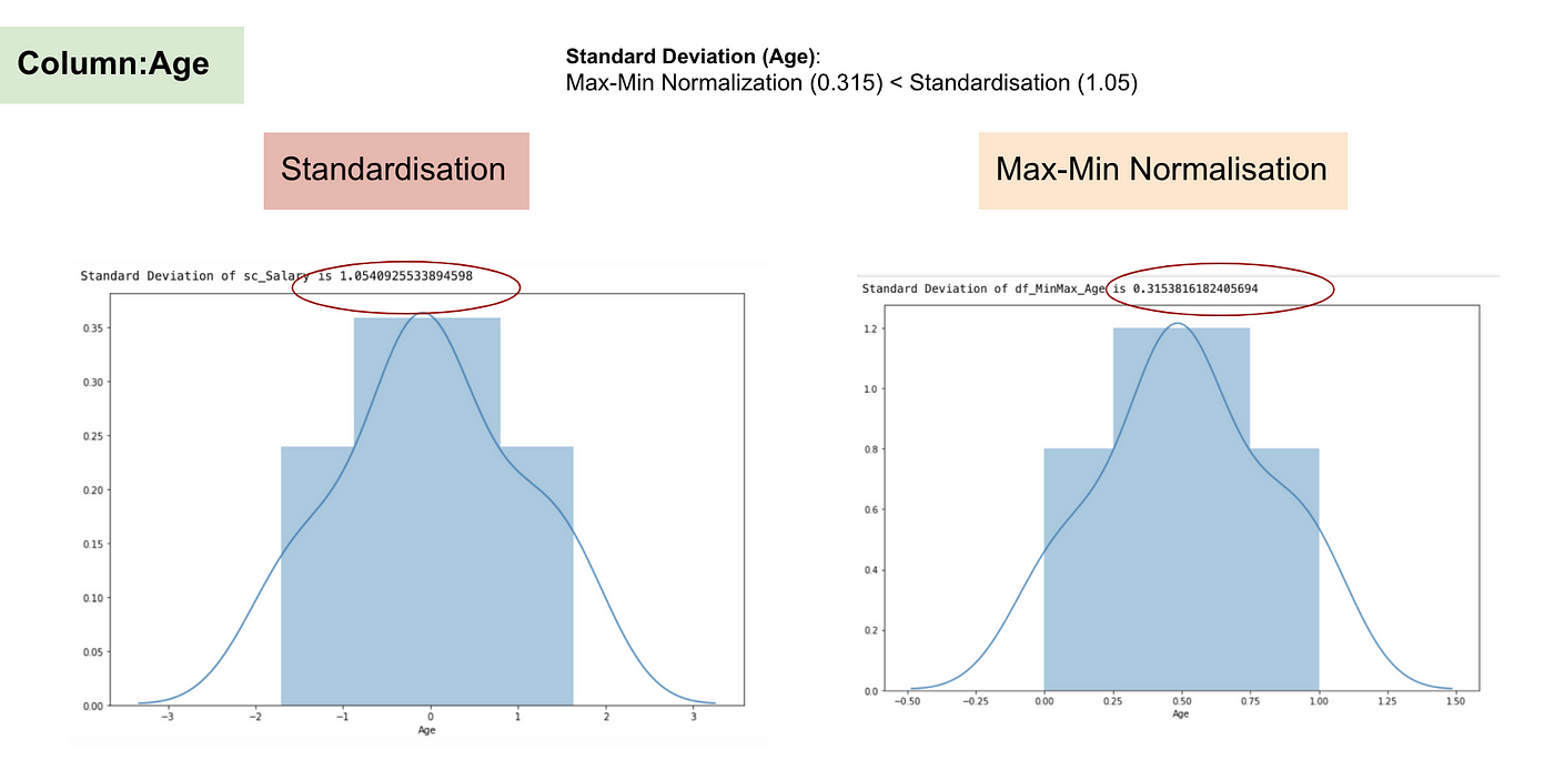 Data Transformation: Standardization vs Normalization