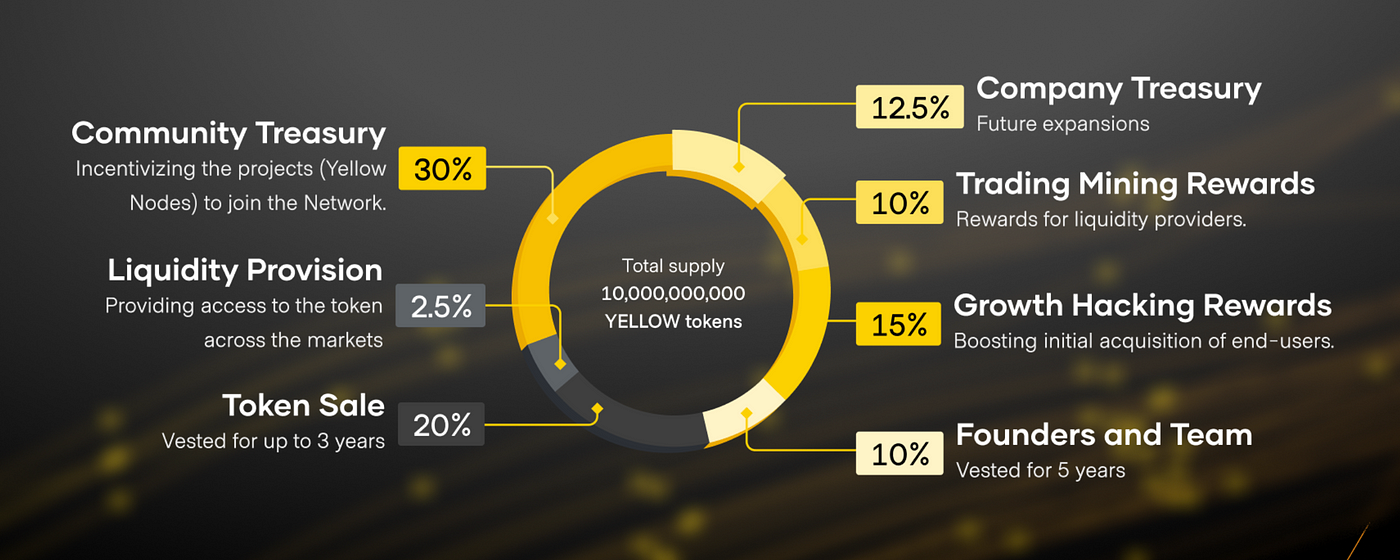 Yellow Network’s Token Sale on LaunchBlock