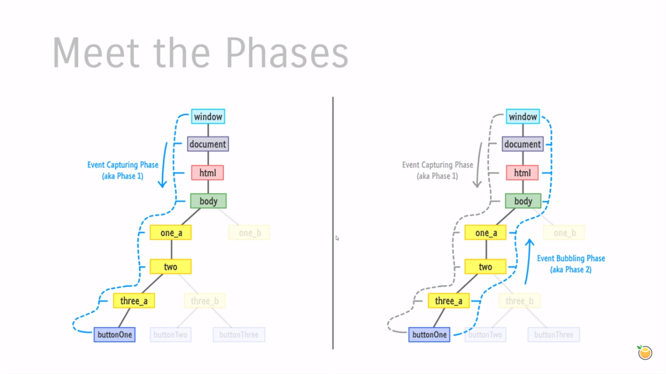 JavaScript Event Handling. Event Bubbling and Event Capturing | by ...