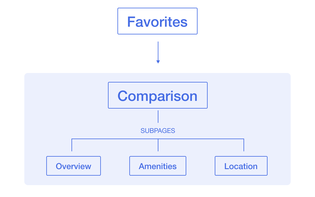Zumper Case Study Finding a place to rent should be this easy Bootcamp