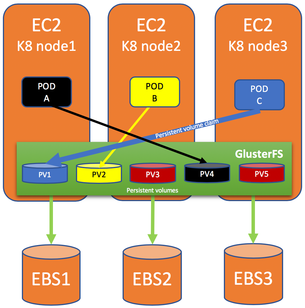 glusterfs with kubernetes