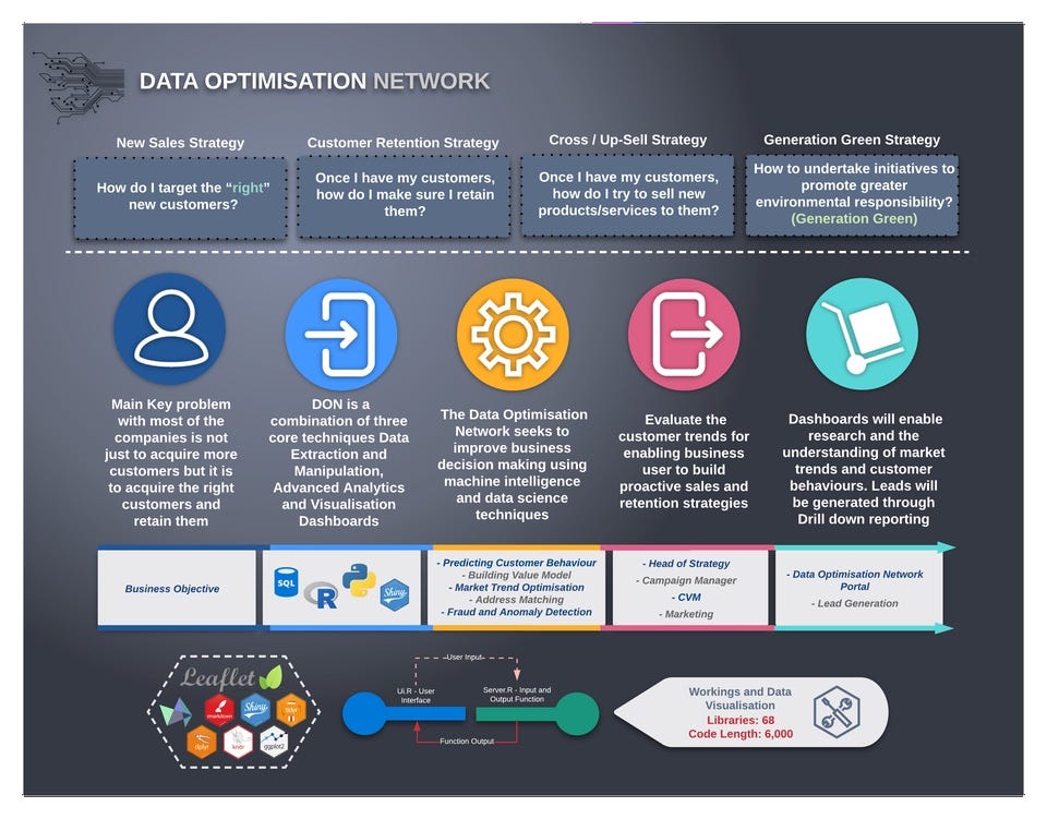 Data Optimisation Network – Data Science Project Idea! | by TechFitLab ...