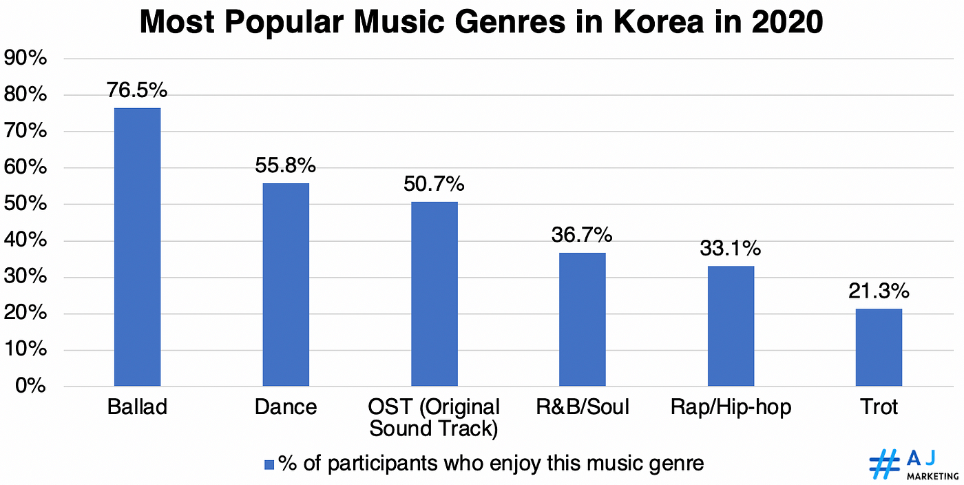 Music Industry Trends in Korea in 2020 | by AJ Marketing | AJ Marketing ...