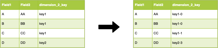 Trick to craft a uniformly distributed repartition key
