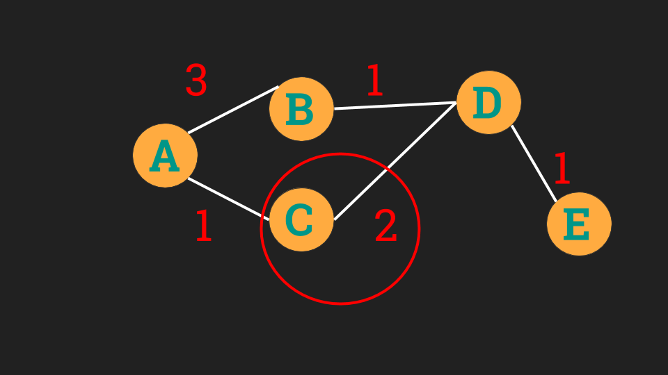 Dijkstra in a Nutshell. Dijkstra’s algorithm is an algorithm… | by ...