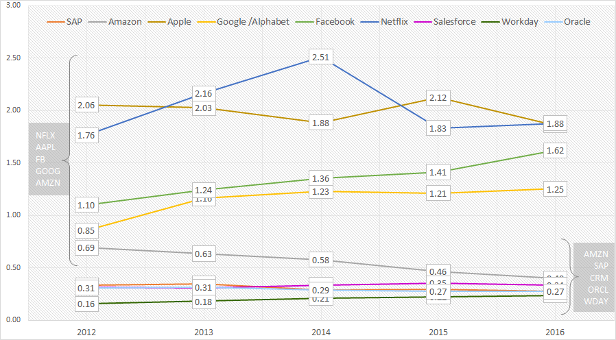 what has revenue/employee got to do with digital business model? | by ...