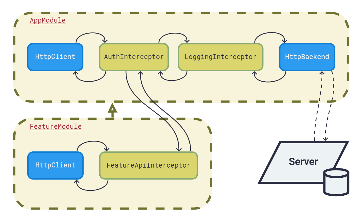 Extending HTTP Interceptors Hierarchically in Angular | by Miguel Leon |  JavaScript in Plain English