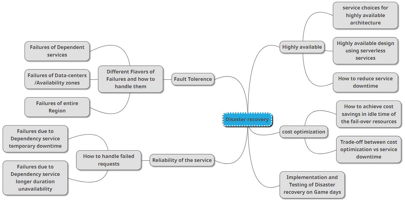 Disaster Recovery strategies using AWS Serverless Services by