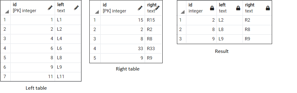 Merging tables using SQL. This article discusses about merging… | by KSV  Muralidhar | Towards Data Science