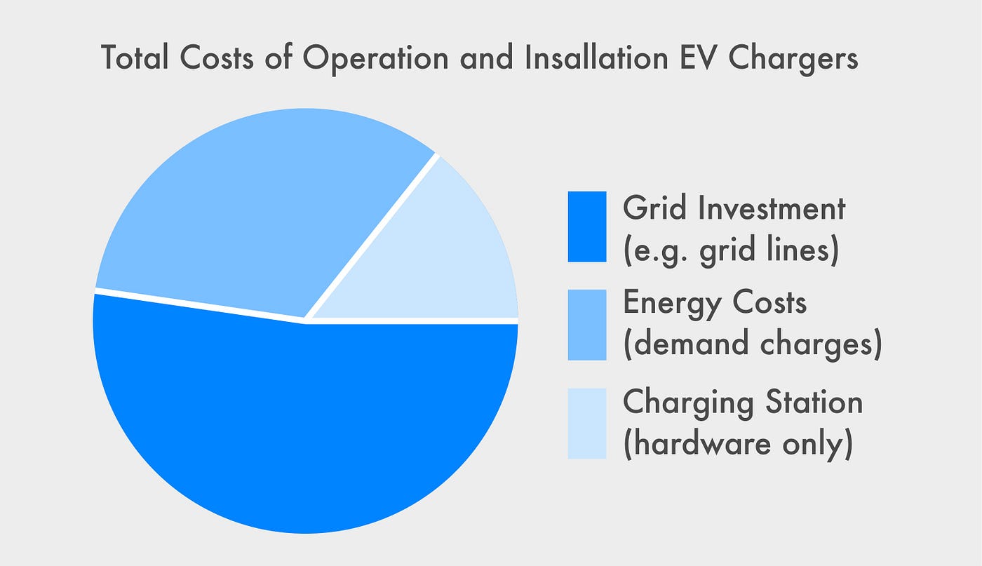 Total costs when installing EV chargers for fleet vehicles