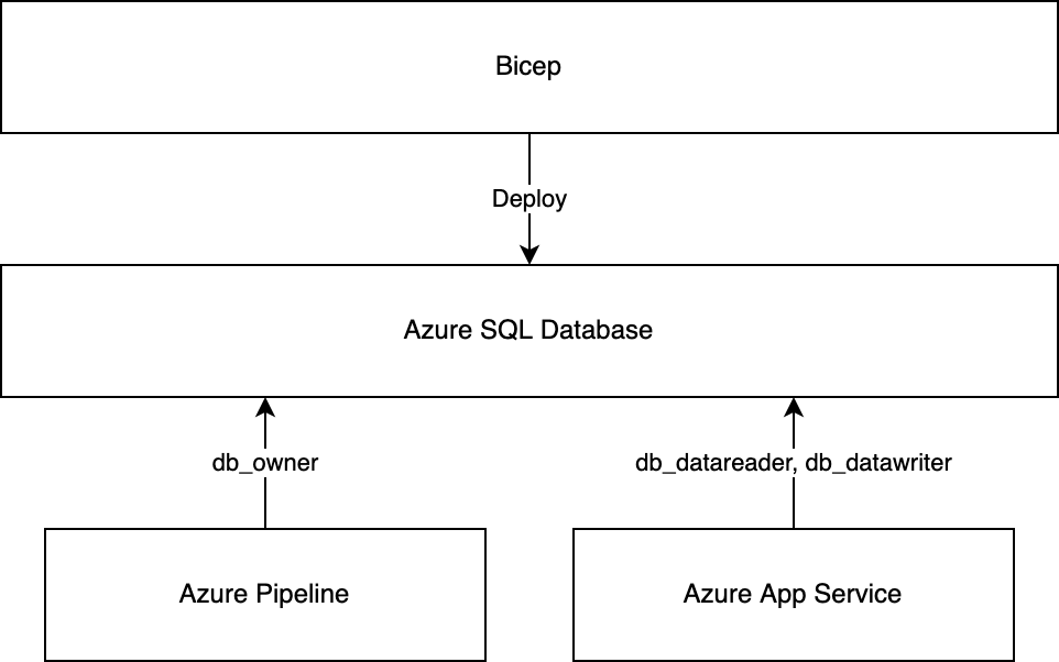E2E DevOps for Azure SQL with Managed Identities | by Philipp Bauknecht ...