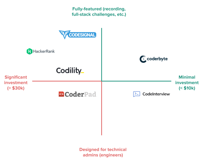 The Best Code Assessment Platforms For Live Interviews In By Daniel Borowski Tech X Talent Medium The Best Code Assessment Platforms For Live Interviews In By Daniel Borowski Tech X Talent Medium