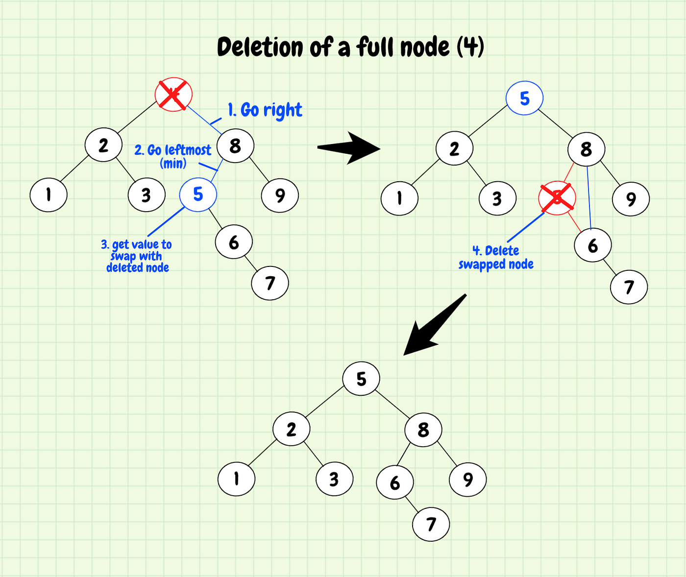 Understanding Data Structures: Binary Search Trees | by Rylan ...