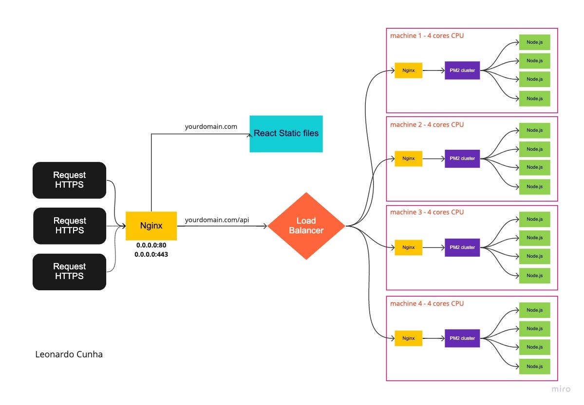 Deploying a React app and a Node.js server on a single machine with PM2 and  Nginx | by Leonardo Cunha | Geek Culture | Medium